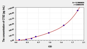 Mouse CTSZ ELISA Kit