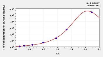 Mouse WASF2 ELISA Kit