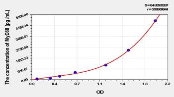 Rat Myeloid Differentiation Factor 88 (MyD88) ELISA Kit