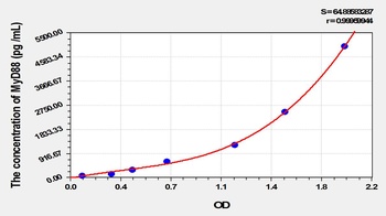 Rat MyD88 ELISA Kit