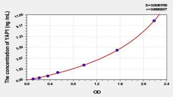 Mouse YAP1 ELISA Kit