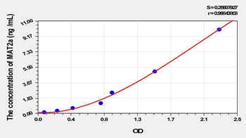 Rat Methionine Adenosyltransferase II Alpha (MAT2a) ELISA Kit