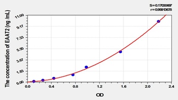 Rat EAAT2 ELISA Kit