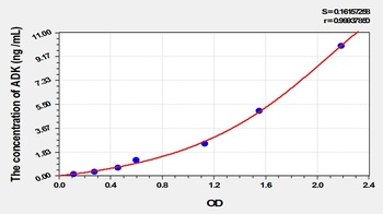 Mouse ADK ELISA Kit