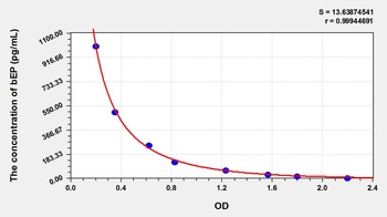 Cattle Beta-Endorphin (bEP) ELISA Kit