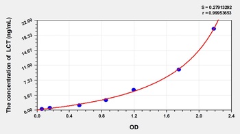 Rat LCT ELISA Kit