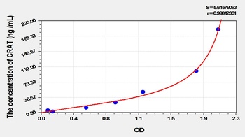 Rat CRAT ELISA Kit