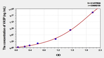 Rat VASP ELISA Kit