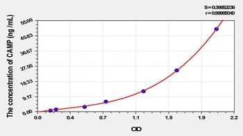 Mouse CAMP ELISA Kit