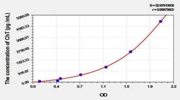 Rat High Affinity Choline Transporter (ChT) ELISA Kit