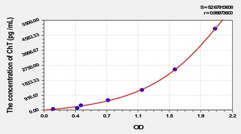 Rat ChT ELISA Kit