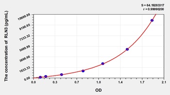 Mouse RLN3 ELISA Kit