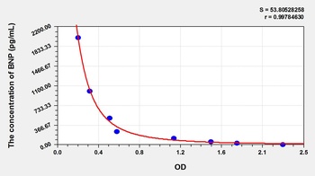 Dog Brain Natriuretic Peptide (BNP) ELISA Kit
