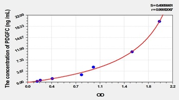 Rat PDGFC ELISA Kit