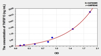 Rat TNFSF13 ELISA Kit