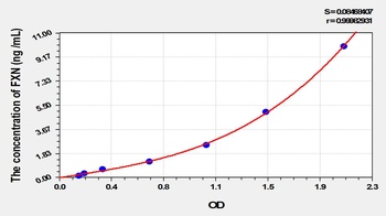 Mouse Frataxin (FXN) ELISA Kit