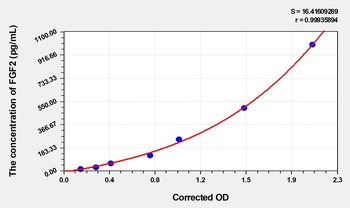 Porcine FGF2 ELISA Kit