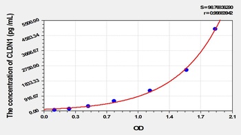 Rat CLDN1 ELISA Kit