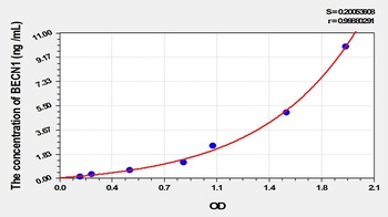 Rat BECN1 ELISA Kit