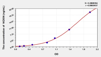 Human NOXIN ELISA Kit