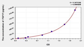 Mouse FGF17 ELISA Kit