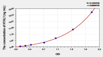 Human HYAL1 ELISA Kit