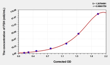 Canine FSH ELISA Kit