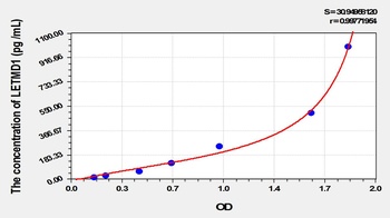 Human LETMD1 ELISA Kit