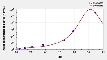Mouse Sphingosine 1 Phosphate Receptor 5 (S1PR5) ELISA Kit