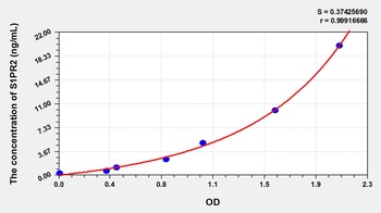 Mouse Sphingosine 1 Phosphate Receptor 2 (S1PR2) ELISA Kit