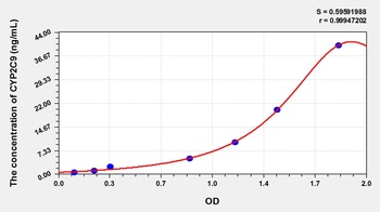 Human Cytochrome P450 2C9 (CYP2C9) ELISA Kit