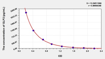 Mouse Glucagon Like Peptide 2 (GLP2) ELISA Kit