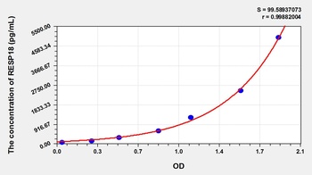 Human RESP18 ELISA Kit