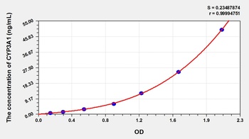 Rat CYP3A1 ELISA Kit