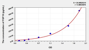 Rat Fibroblast Growth Factor 19 (FGF19) ELISA Kit