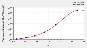 Rat Glucose Transporter 2 (GLUT2) ELISA Kit