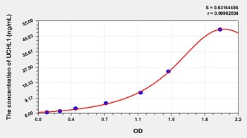 Human Ubiquitin Carboxyl Terminal Hydrolase L1 (UCHL1) ELISA Kit