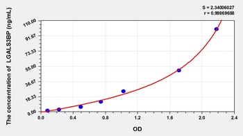 Rat Lectin Galactoside Binding, Soluble 3 Binding Protein (LGALS3BP) ELISA Kit