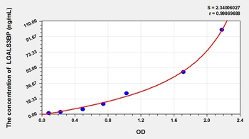 Rat LGALS3BP ELISA Kit