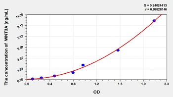 Human Wingless Type MMTV Integration Site Family, Member 3A (WNT3A) ELISA Kit