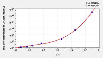 Mouse Cholesterol-25-Hydroxylase (CH25H) ELISA Kit