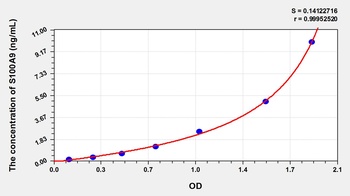 Rat S100 Calcium Binding Protein A9 (S100A9) ELISA Kit
