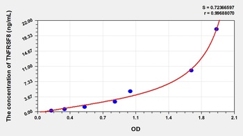 Rat TNFRSF8 ELISA Kit