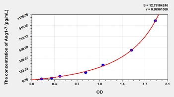 Human Ang1-7 ELISA Kit