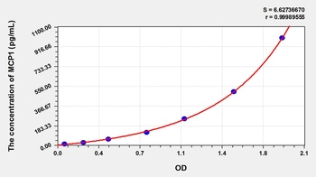 Guinea pig MCP1 ELISA Kit