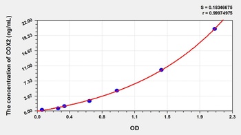 Rat COX2 ELISA Kit