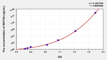 Mouse WNT5A ELISA Kit