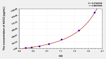 Rat AOC3 ELISA Kit