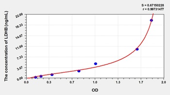 Rat LDHB ELISA Kit