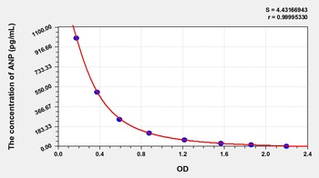 Canine ANP ELISA Kit